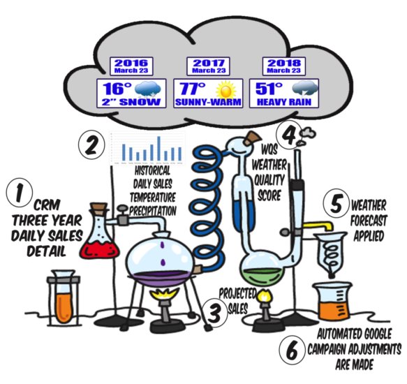 Weather Lab